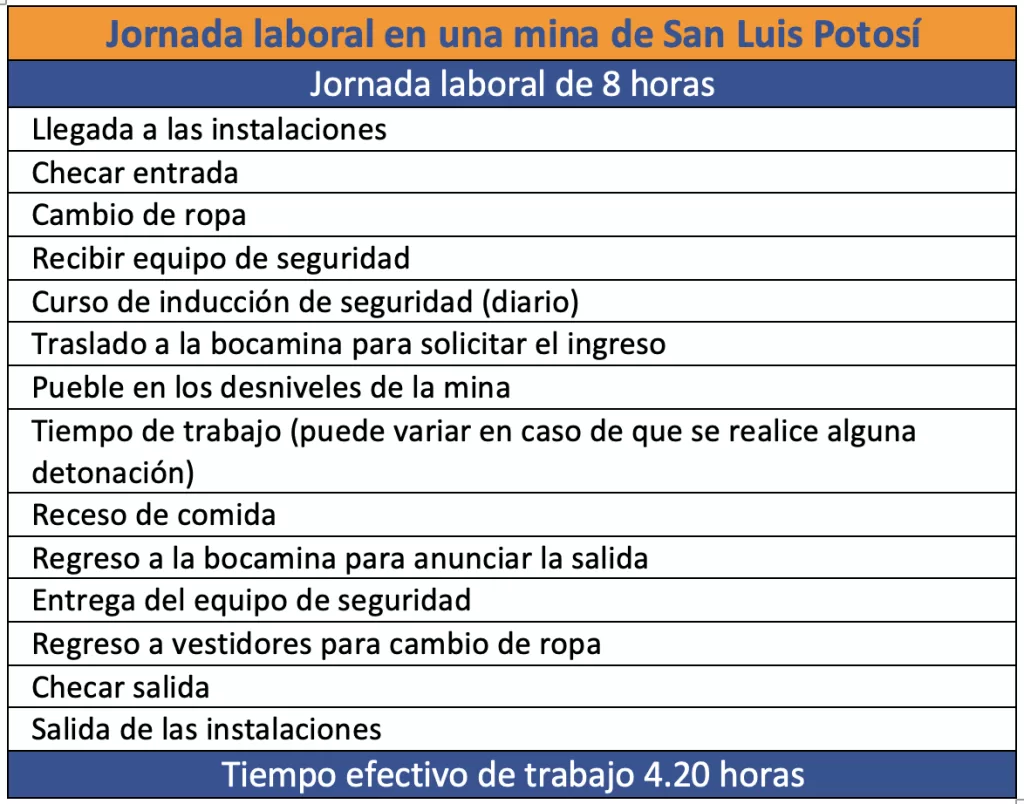 Tabla de Jornada de trabajo. Diseño de ORGULLO MINERO